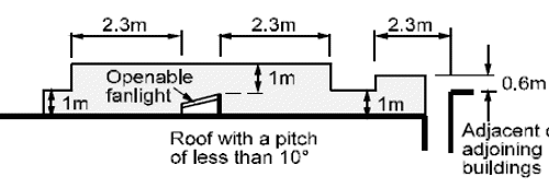 Solid fuel applicances diagram 1: flue outlets 1a