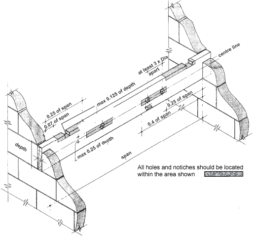 Notches And Holes