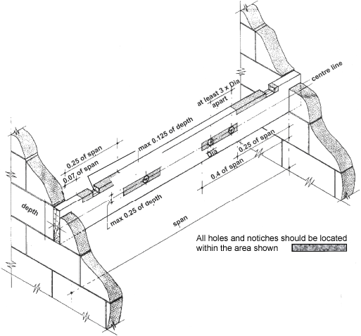 Location of notches and holes in simply supported floor and roof Joists