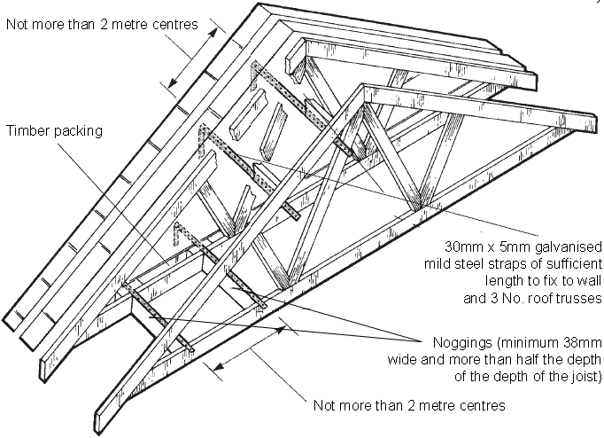 Diagram showing the placement of galvanised mild steel straps and noggings