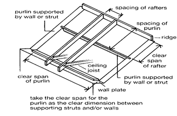 Typical arrangement of a rafter and purlin roof