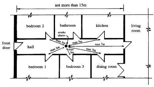 Position of smoke alarms within a typical house