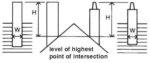 Proportion for masonry chimneys