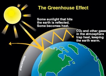 The greenhouse effect. Sunlight that hits the earth gets trapped in the atmosphere due to build up of greenhouse gases like C02. This makes the earth warmer.
